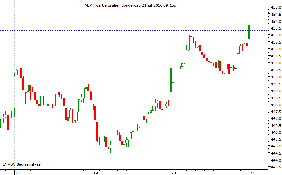 AEX kwartiergrafiek 210716 09.15u