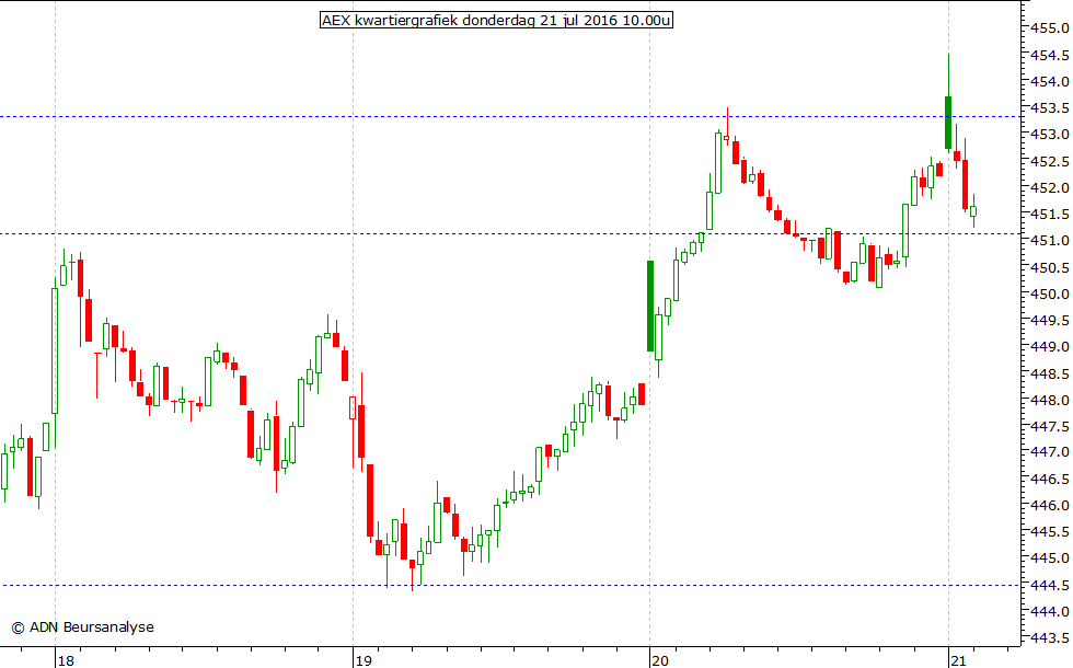 AEX kwartiergrafiek 210716 10.00u