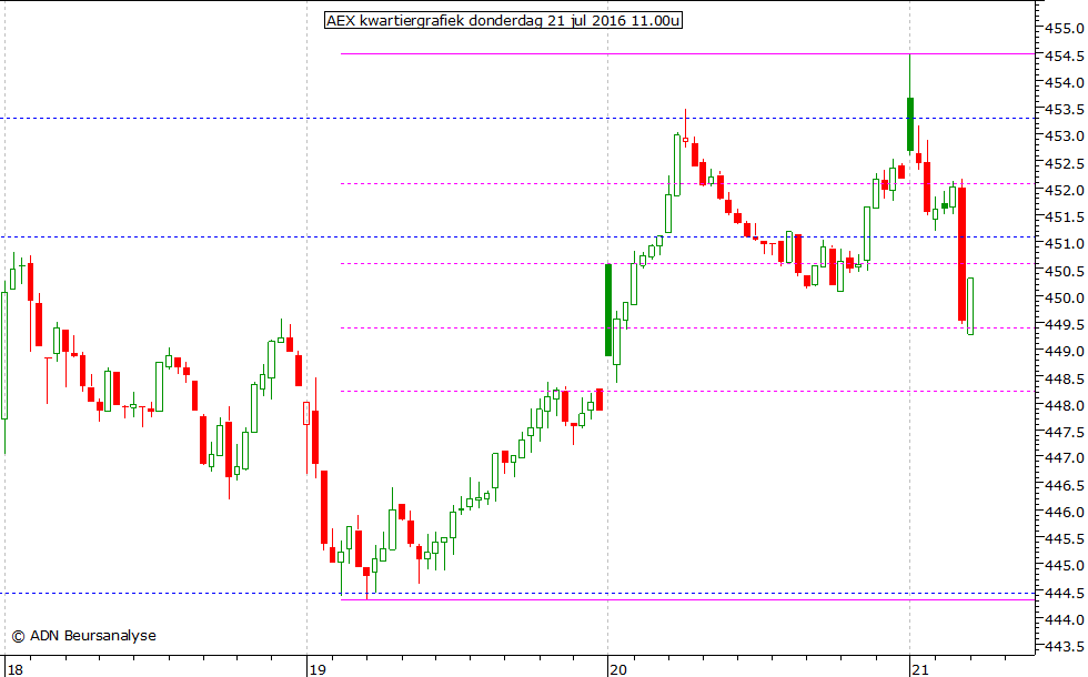 AEX kwartiergrafiek 210716 11.00u