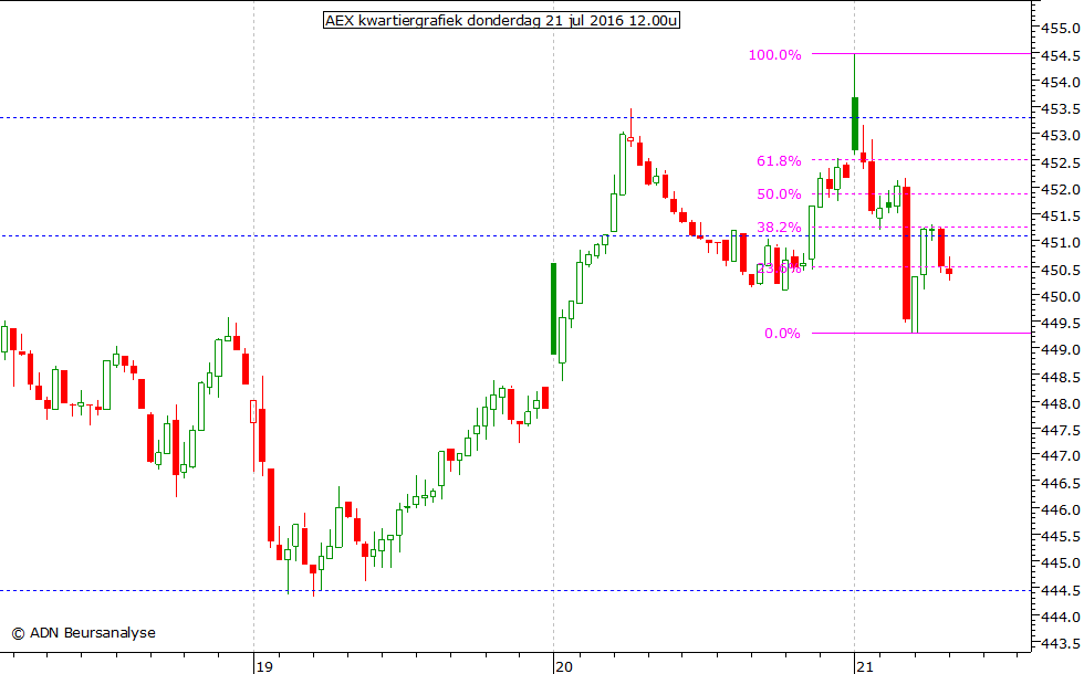 AEX kwartiergrafiek 210716 12.00u