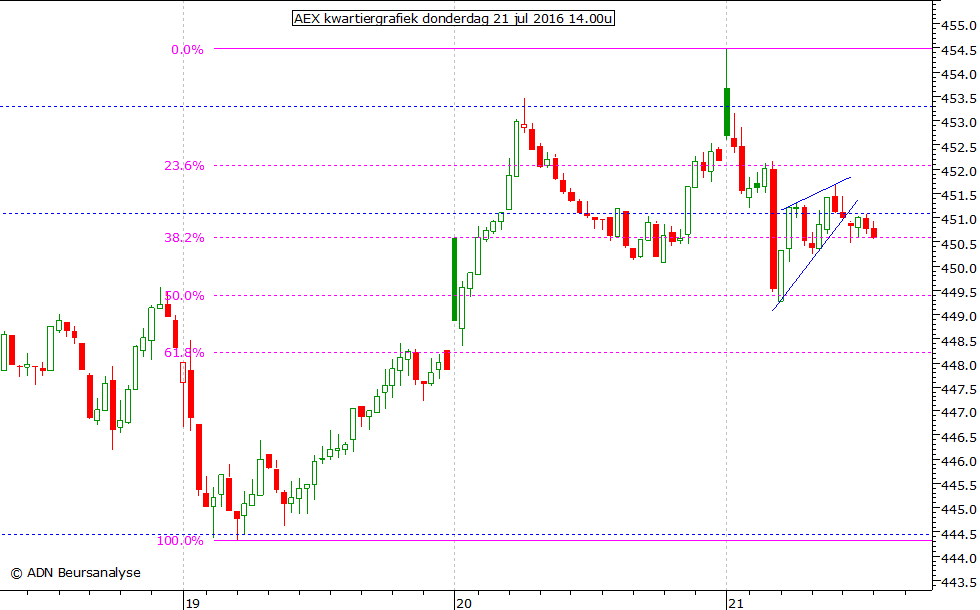 AEX kwartiergrafiek 210716 14.00u