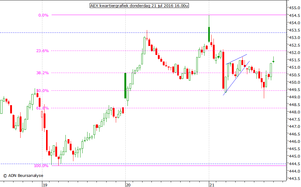 AEX kwartiergrafiek 210716 16.00u