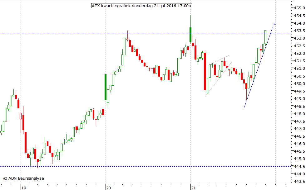 AEX kwartiergrafiek 210716 17.00u