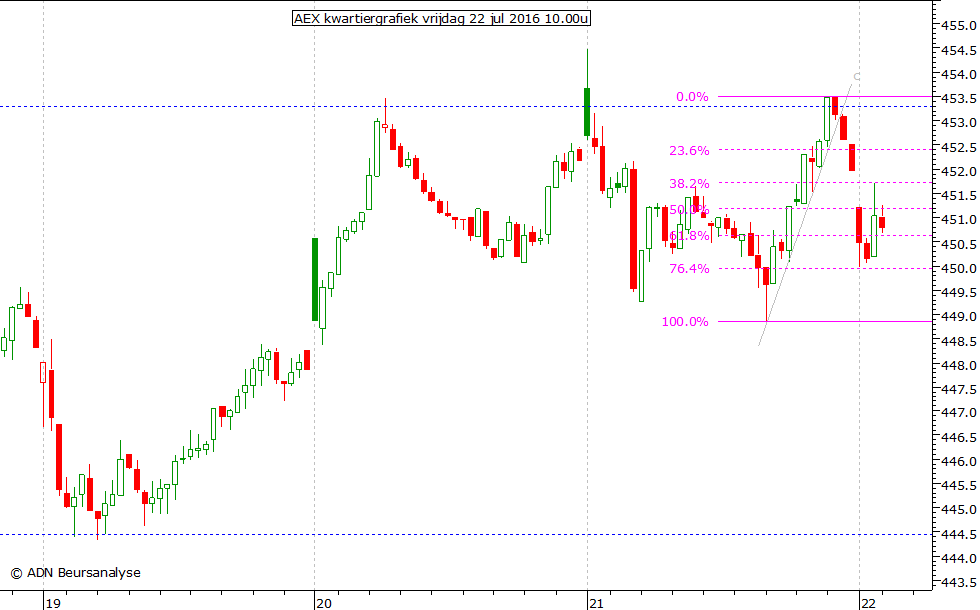 AEX kwartiergrafiek 220716 10.00u