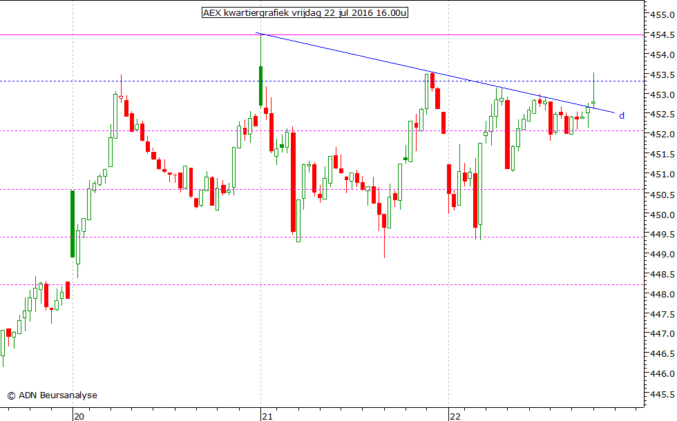 AEX kwartiergrafiek 220716 16.00u