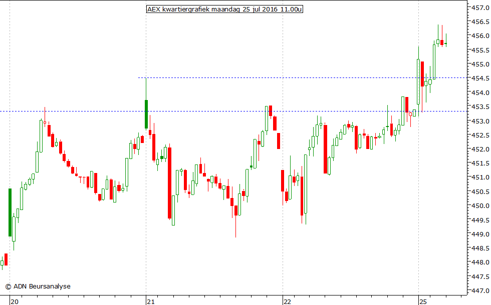 AEX kwartiergrafiek 250716 11.00u