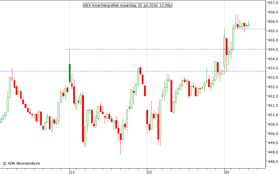 AEX kwartiergrafiek 250716 12.00u