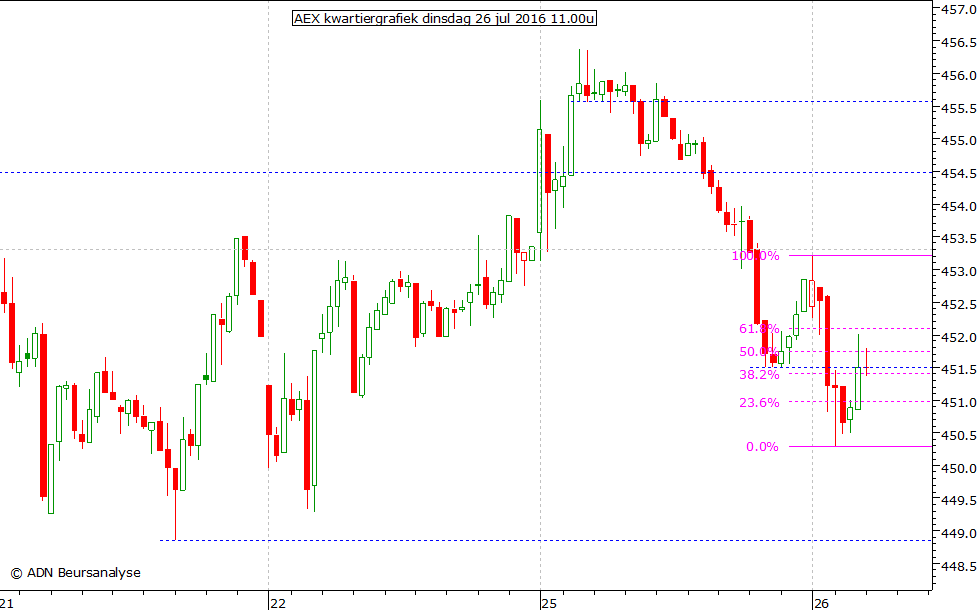 AEX kwartiergrafiek 260716 11.00u