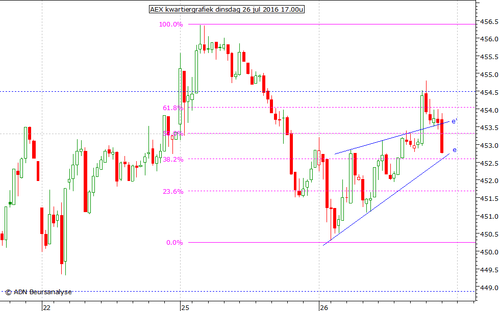 AEX kwartiergrafiek 260716 17.00u