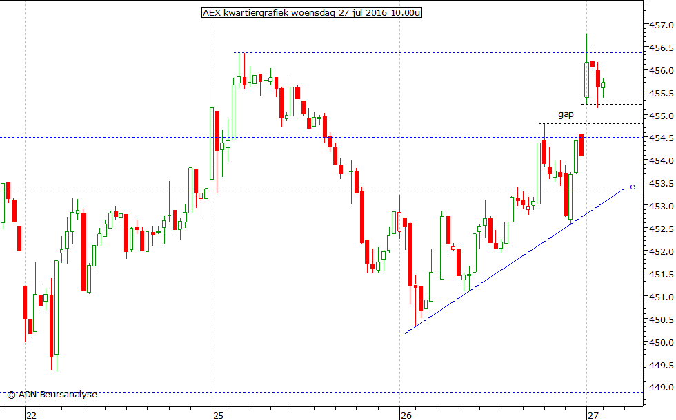 AEX kwartiergrafiek 270716 10.00u