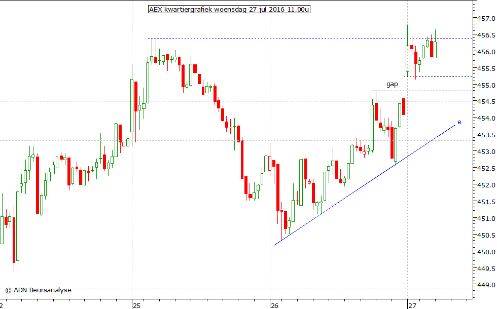 AEX kwartiergrafiek 270716 11.00u