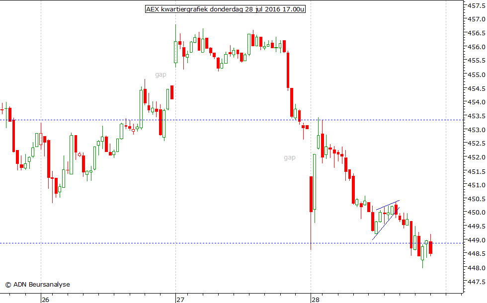 AEX kwartiergrafiek 280716 17.00u