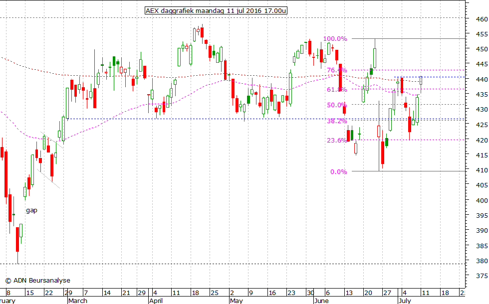 AEX daggrafiek 110716 17.00u