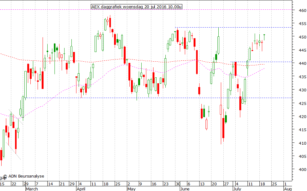 AEX daggrafiek 200716 10.00u