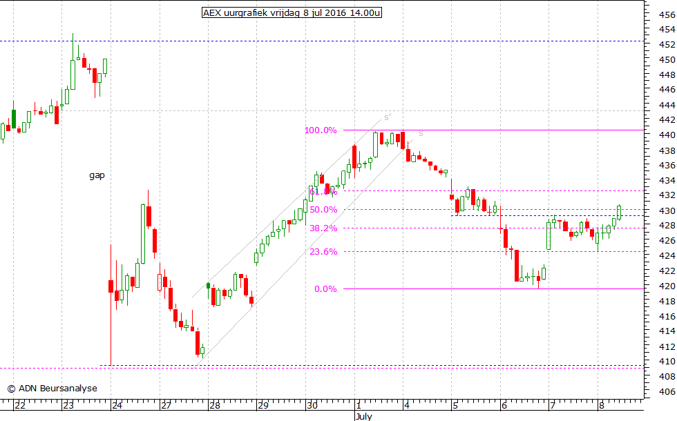 AEX uurgrafiek 080716 14.00u