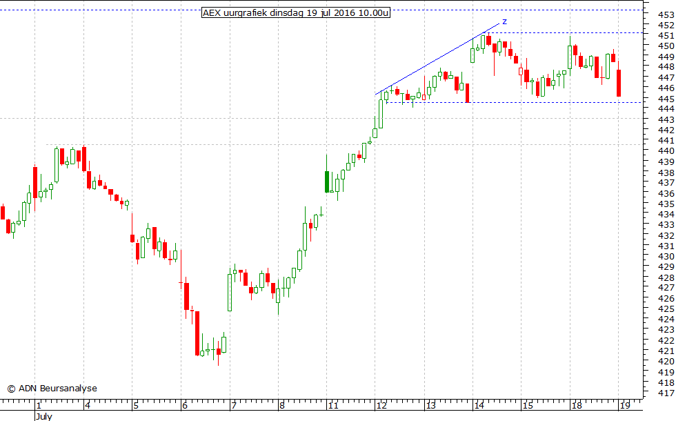 AEX uurgrafiek 190716 10.00u