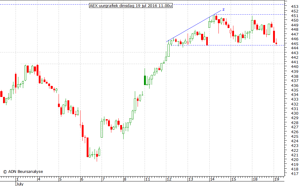 AEX uurgrafiek 190716 11.00u