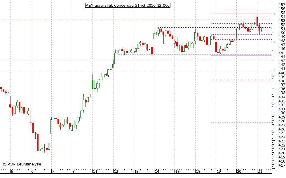 AEX uurgrafiek 210716 12.00u