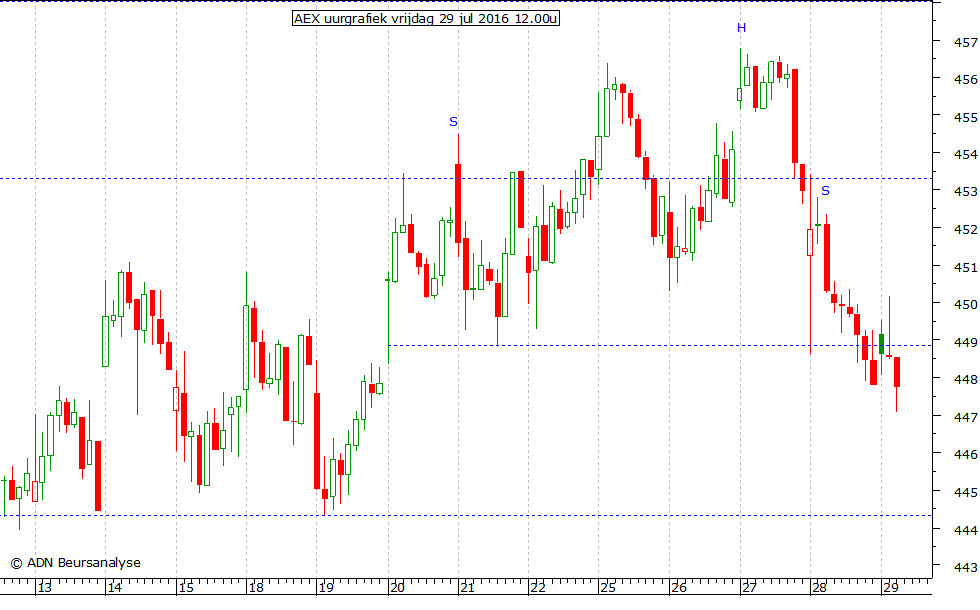 AEX uurgrafiek 290716 12.00u