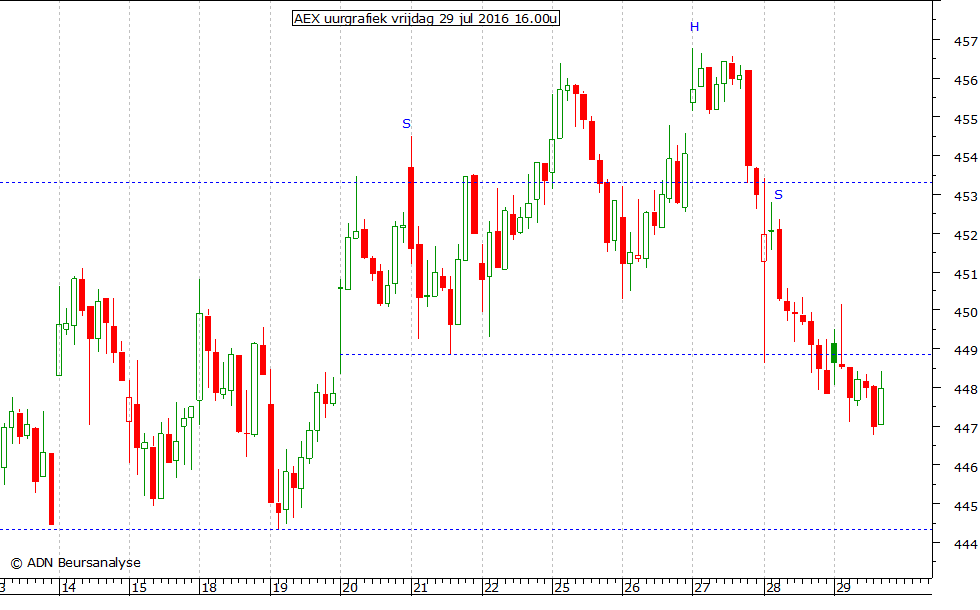 AEX uurgrafiek 290716 16.00u