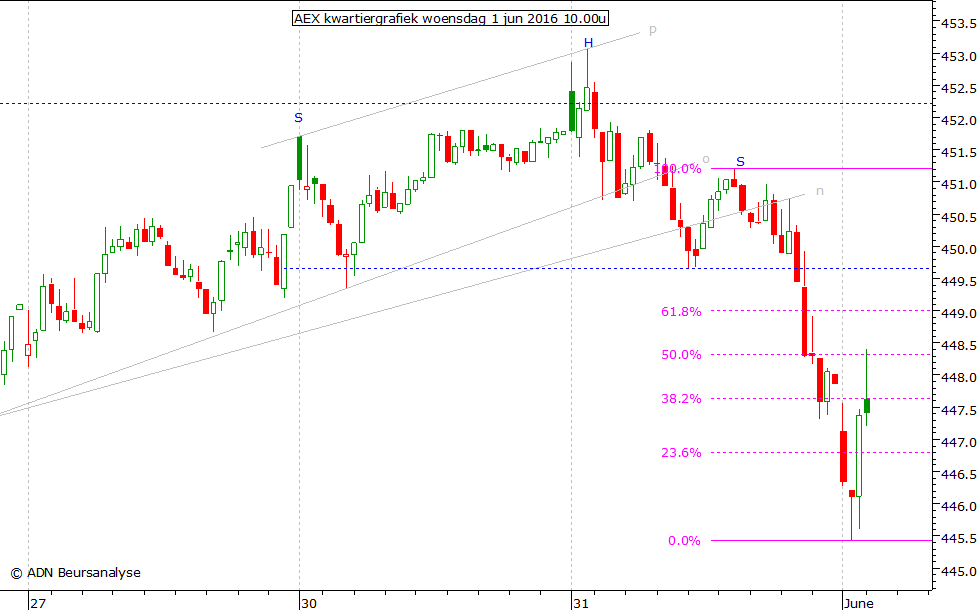 AEX kwartiergrafiek 010616 10.00u