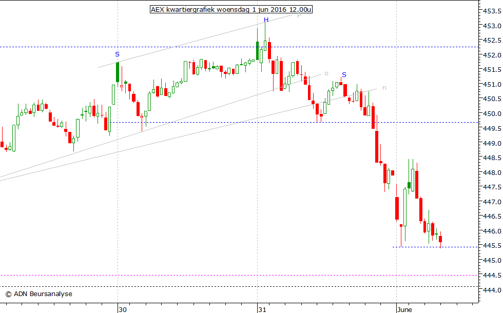 AEX kwartiergrafiek 010616 12.00u