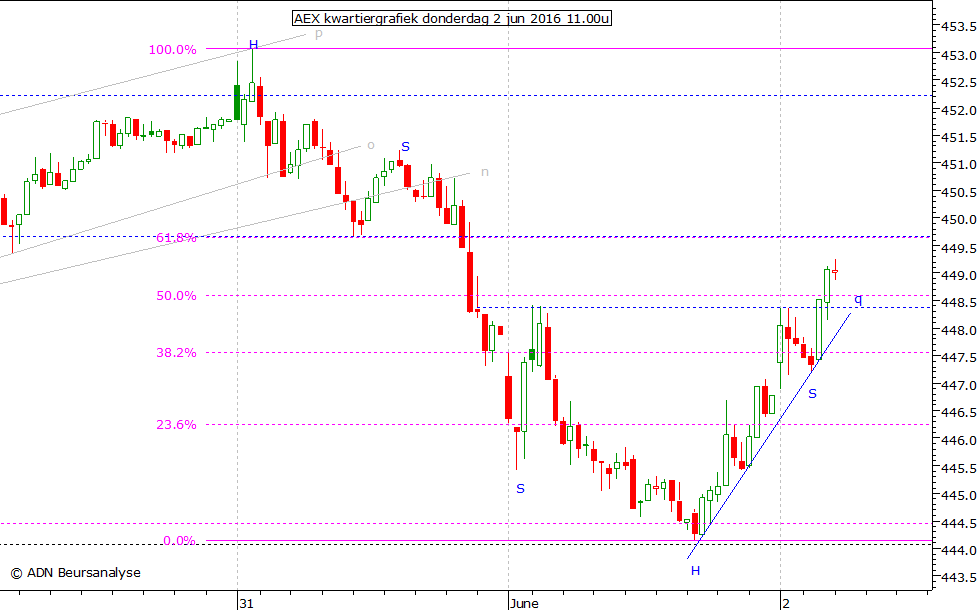 AEX kwartiergrafiek 020616 11.00u