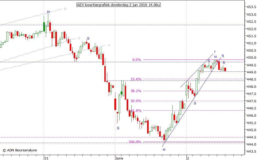 AEX kwartiergrafiek 020616 14.00u