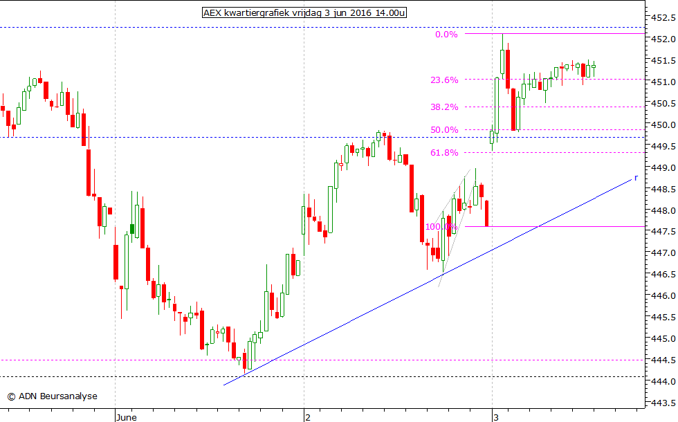 AEX kwartiergrafiek 030616 14.00u