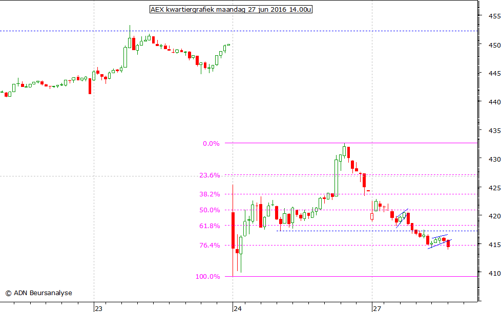 AEX kwartiergrafiek 270616 14.00u