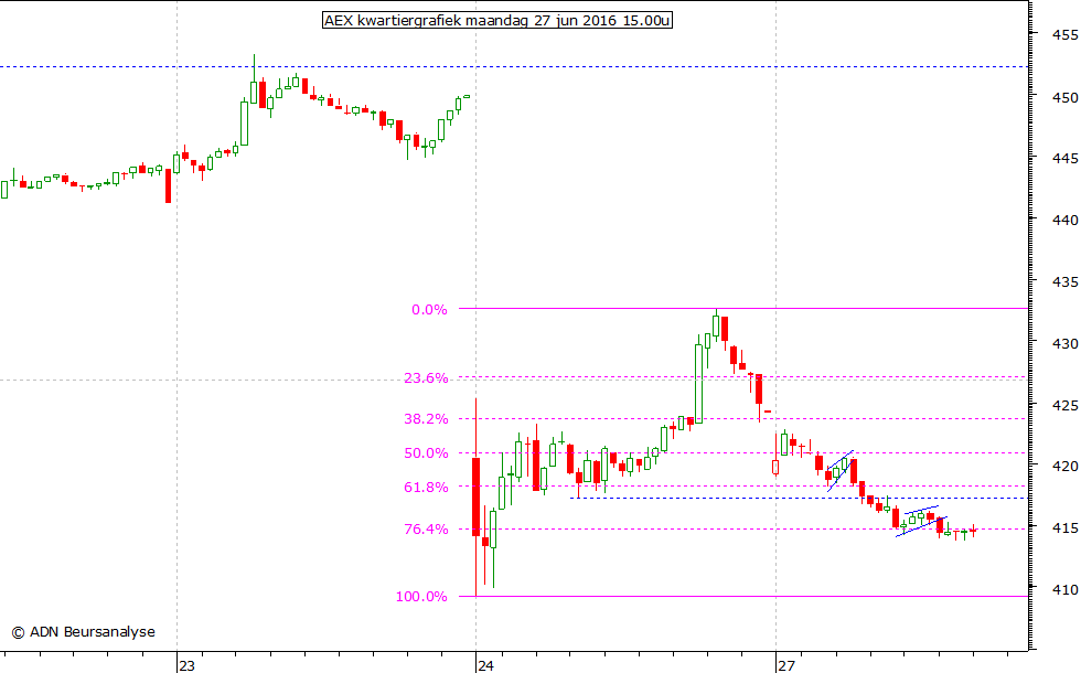 AEX kwartiergrafiek 270616 15.00u