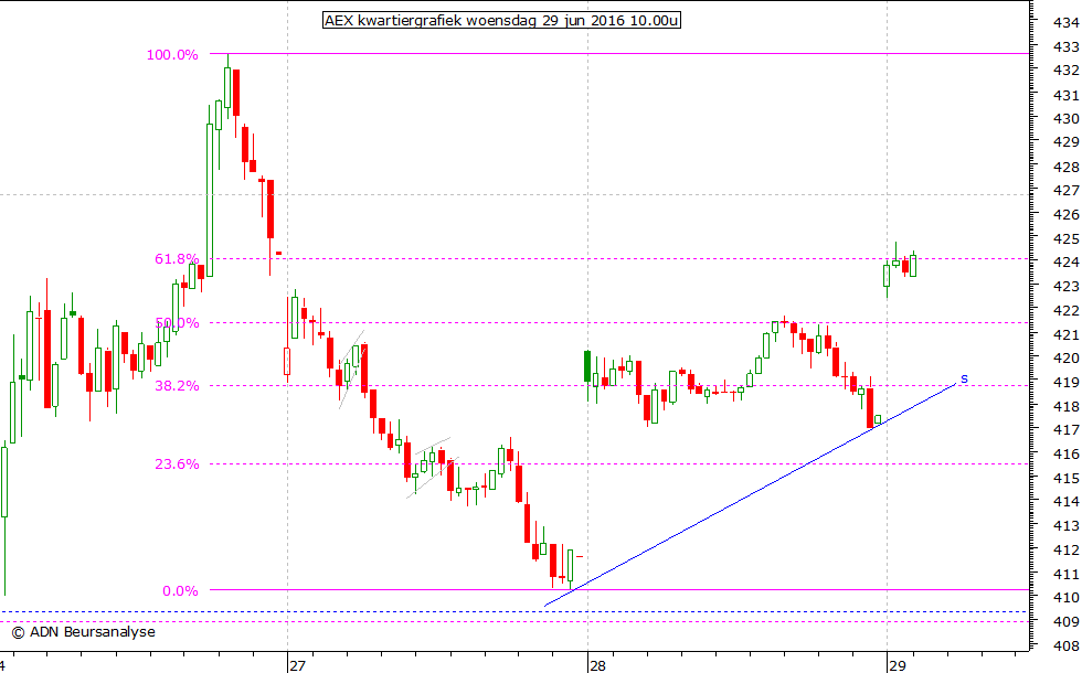 AEX kwartiergrafiek 290616 10.00u