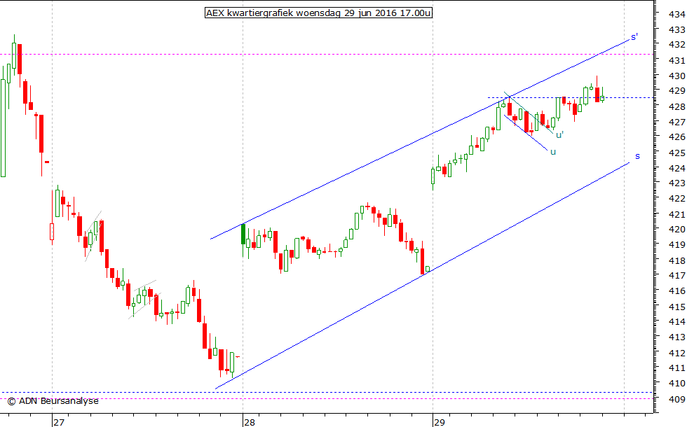 AEX kwartiergrafiek 290616 17.00u