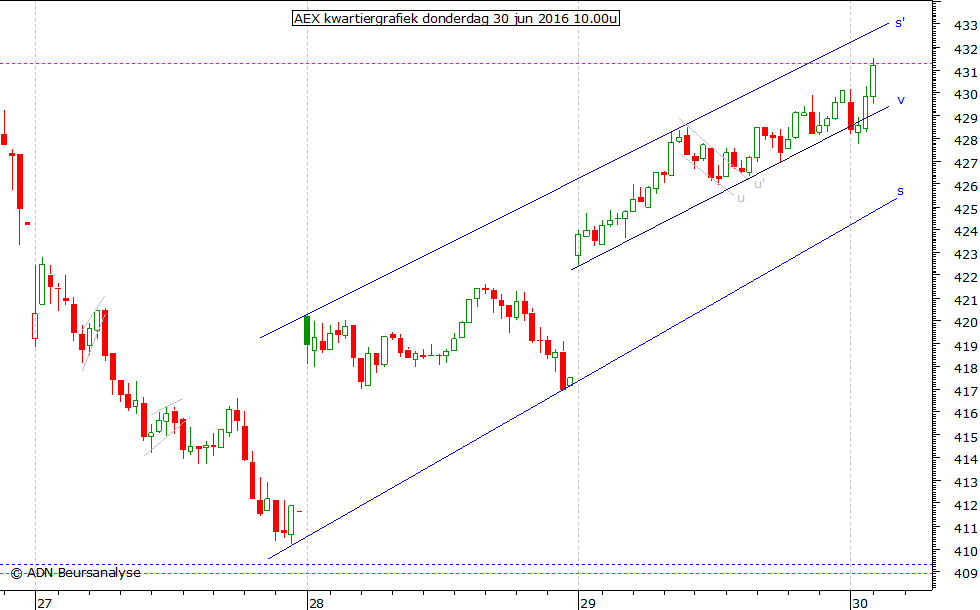 AEX kwartiergrafiek 300616 10.00u