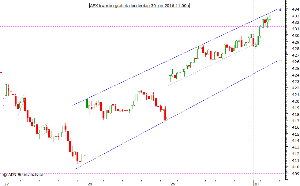 AEX kwartiergrafiek 300616 11.00u