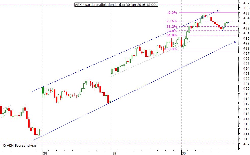 AEX kwartiergrafiek 300616 15.00u