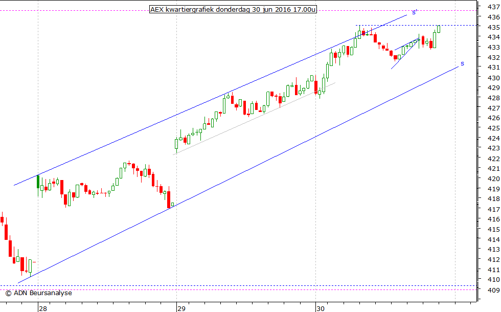 AEX kwartiergrafiek 300616 17.00u
