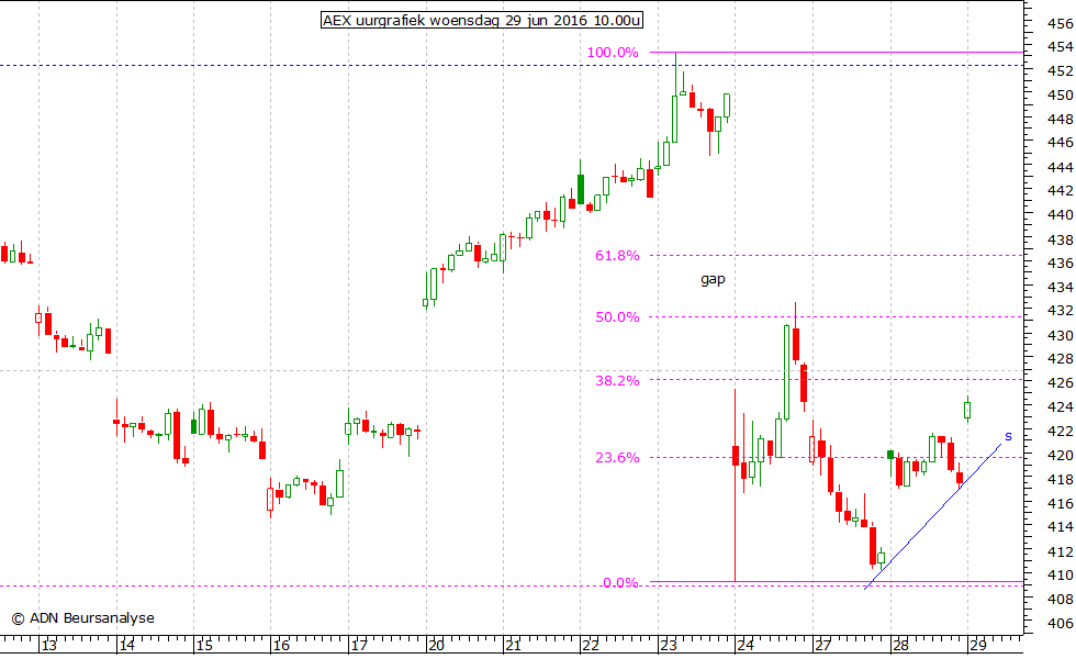 AEX uurgrafiek 290616 10.00u