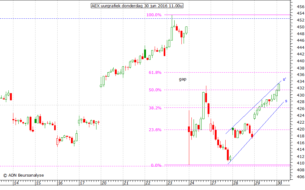 AEX uurgrafiek 300616 11.00u