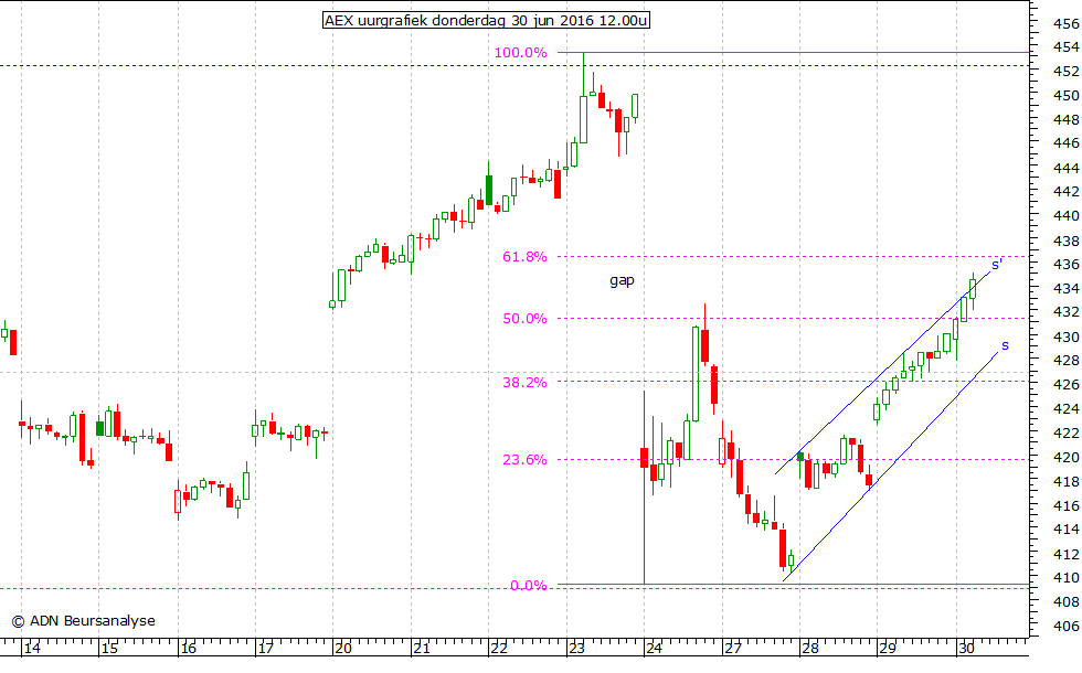 AEX uurgrafiek 300616 12.00u