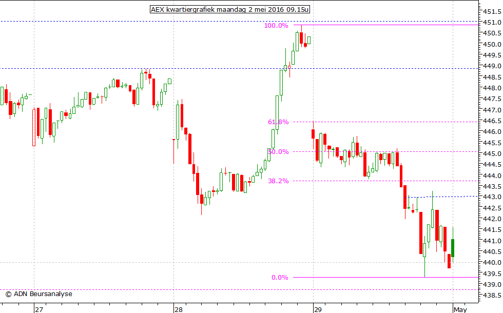 AEX kwartiergrafiek 020516 09.15u