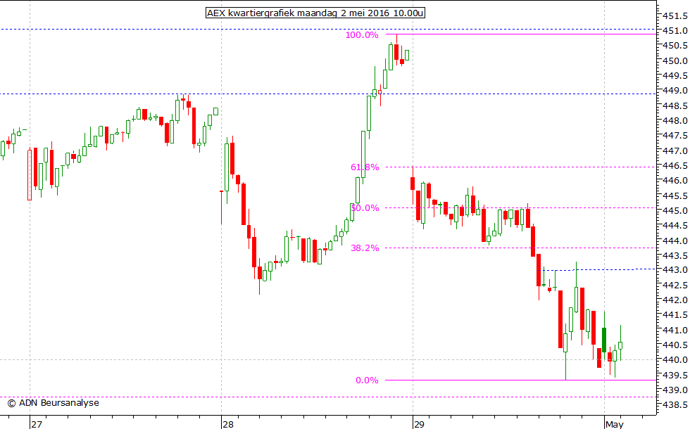 AEX kwartiergrafiek 020516 10.00u