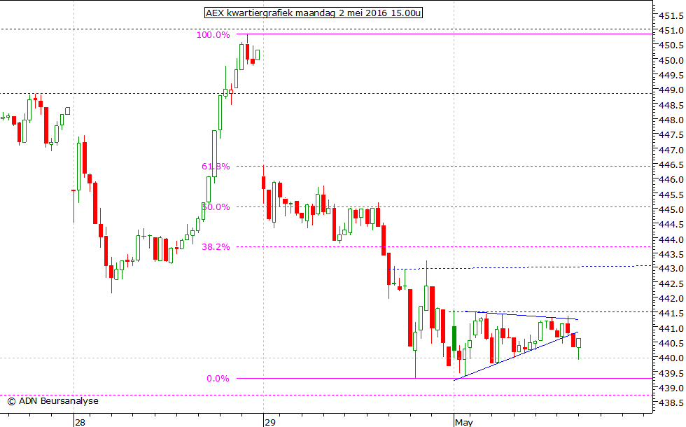 AEX kwartiergrafiek 020516 15.00u