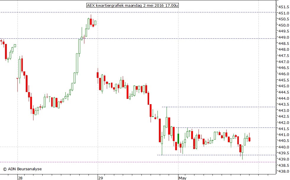 AEX kwartiergrafiek 020516 17.00u