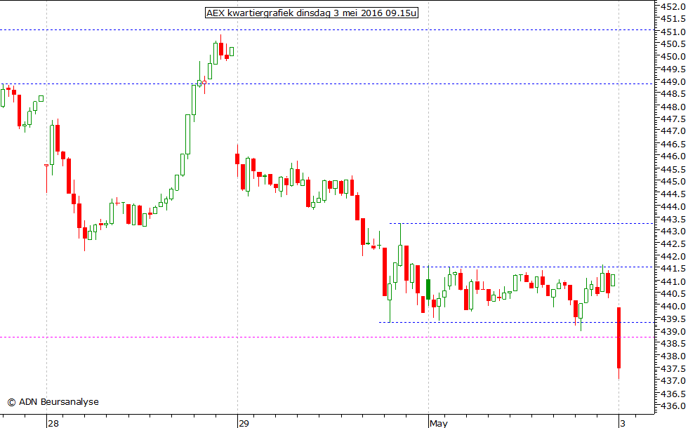 AEX kwartiergrafiek 030516 09.15u