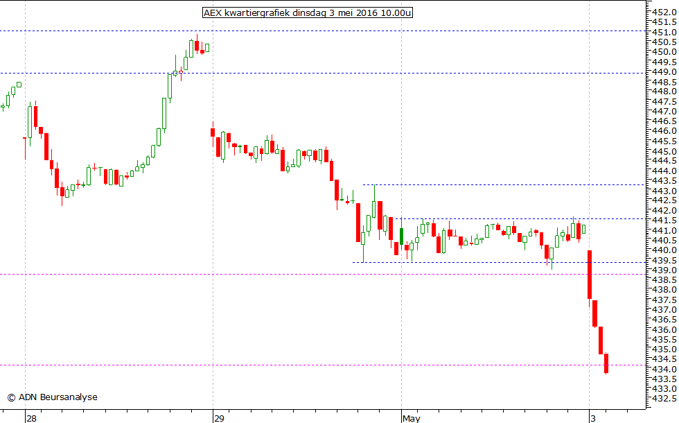 AEX kwartiergrafiek 030516 10.00u