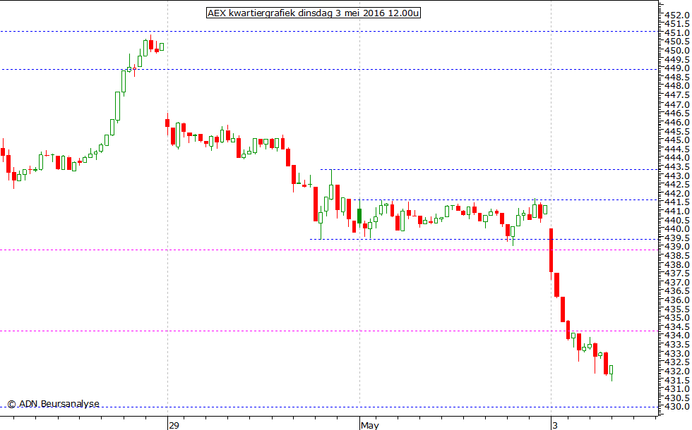 AEX kwartiergrafiek 030516 12.00u