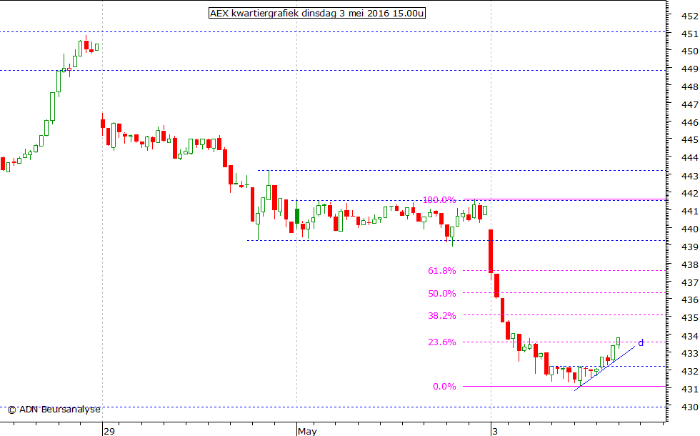 AEX kwartiergrafiek 030516 15.00u