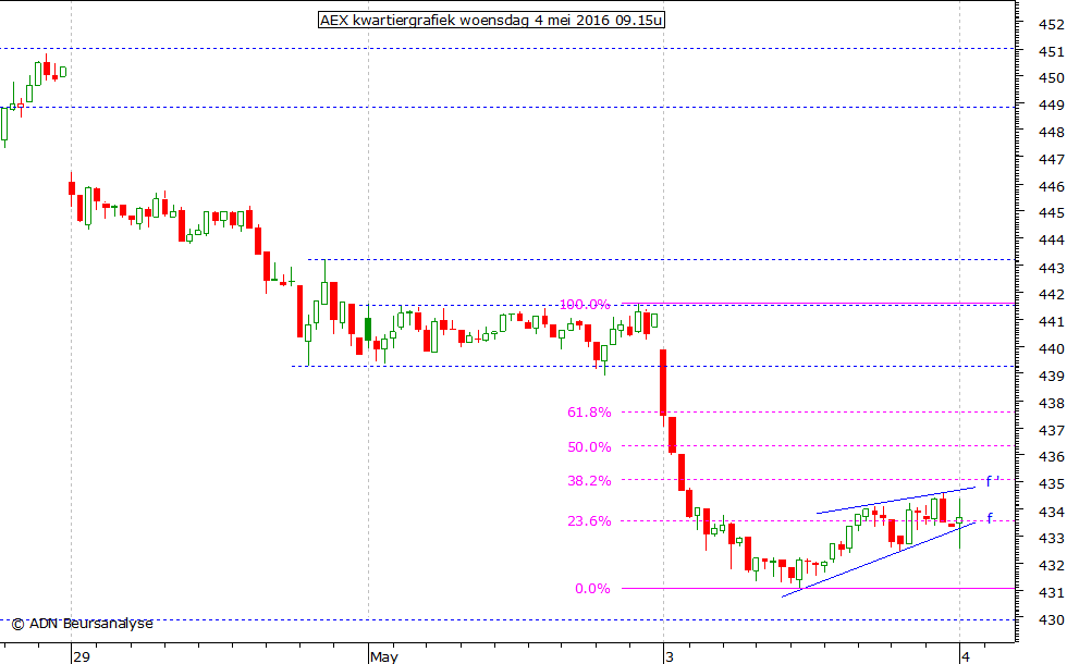 AEX kwartiergrafiek 040516 09.15u