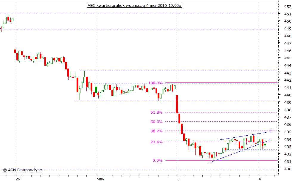 AEX kwartiergrafiek 040516 10.00u